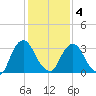 Kingston tide chart for Tuesday, February 4, 2025