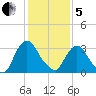 Kingston tide chart for Wednesday, February 5, 2025