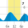 Kingston tide chart for Friday, February 7, 2025
