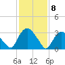 Kingston tide chart for Saturday, February 8, 2025