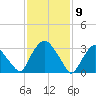 Kingston tide chart for Sunday, February 9, 2025