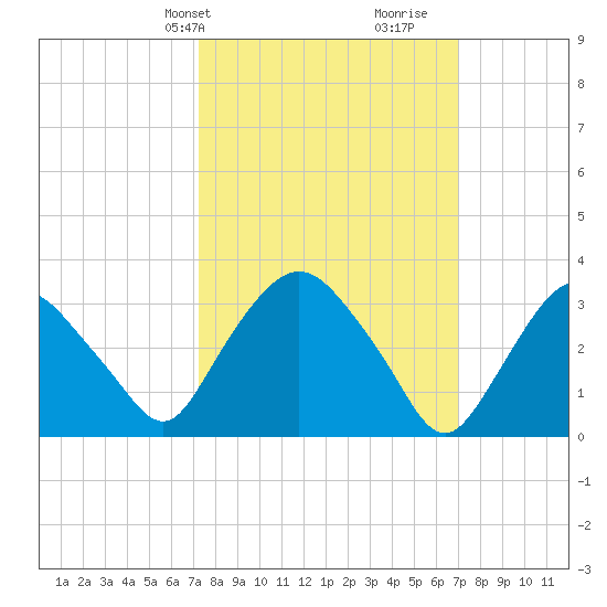 Kingston tide chart for Monday, March 10, 2025