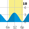 Kingston tide chart for Monday, March 10, 2025