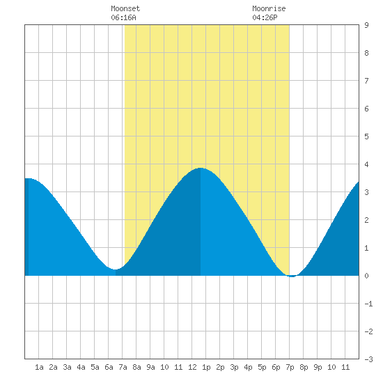 Kingston tide chart for Tuesday, March 11, 2025