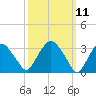 Kingston tide chart for Tuesday, March 11, 2025