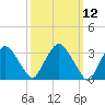 Kingston tide chart for Wednesday, March 12, 2025