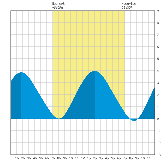 Kingston tide chart for Thursday, March 13, 2025