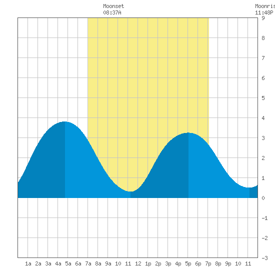 Kingston tide chart for Tuesday, March 18, 2025