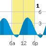 Kingston tide chart for Saturday, March 1, 2025