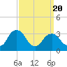 Kingston tide chart for Thursday, March 20, 2025