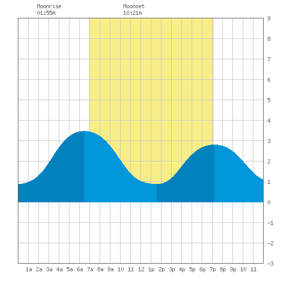 Kingston tide chart for Friday, March 21, 2025