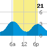 Kingston tide chart for Friday, March 21, 2025