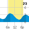 Kingston tide chart for Sunday, March 23, 2025