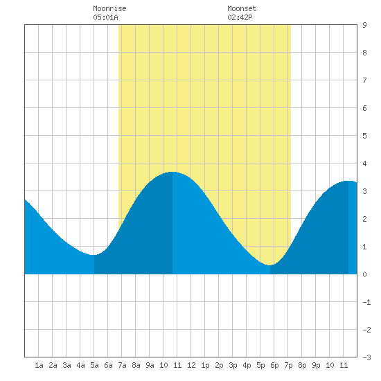 Kingston tide chart for Tuesday, March 25, 2025