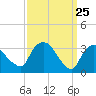 Kingston tide chart for Tuesday, March 25, 2025