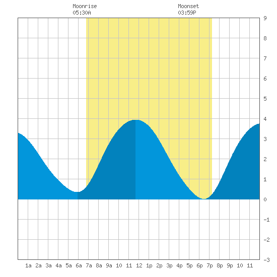 Kingston tide chart for Wednesday, March 26, 2025