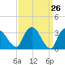 Kingston tide chart for Wednesday, March 26, 2025