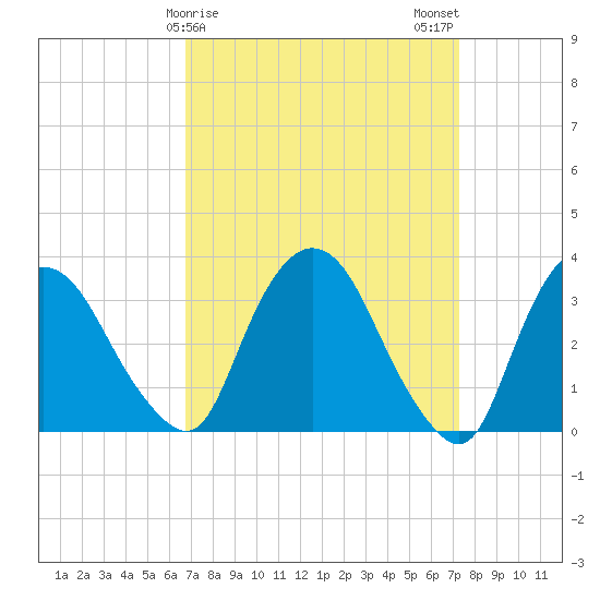 Kingston tide chart for Thursday, March 27, 2025
