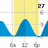 Kingston tide chart for Thursday, March 27, 2025
