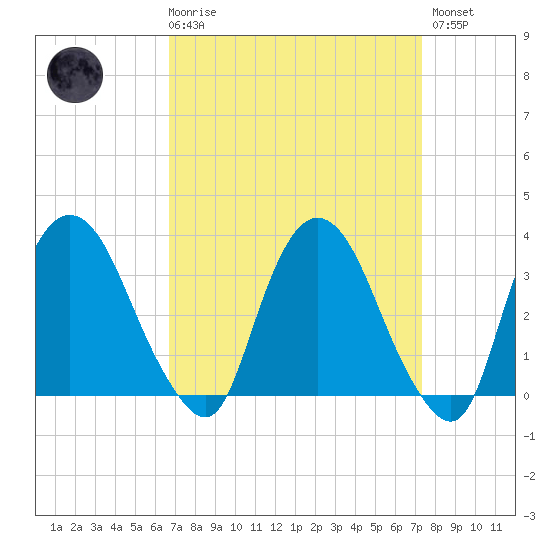 Kingston tide chart for Saturday, March 29, 2025