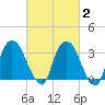 Kingston tide chart for Sunday, March 2, 2025