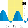 Kingston tide chart for Sunday, March 30, 2025