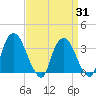 Kingston tide chart for Monday, March 31, 2025