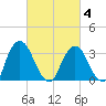 Kingston tide chart for Tuesday, March 4, 2025