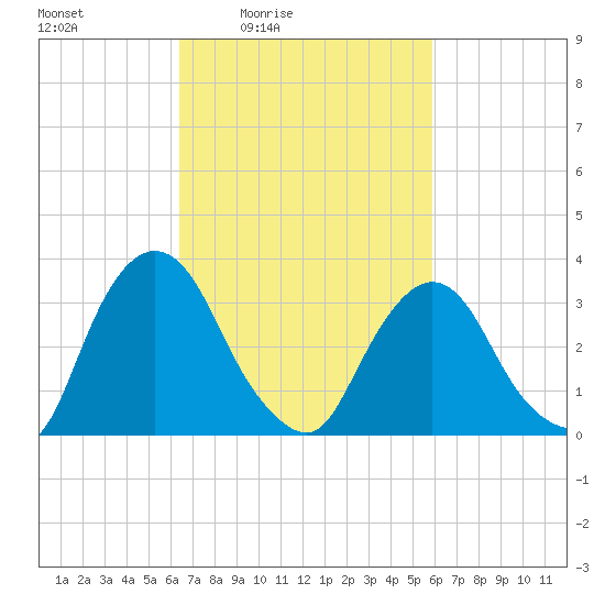 Kingston tide chart for Wednesday, March 5, 2025