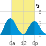 Kingston tide chart for Wednesday, March 5, 2025