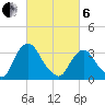 Kingston tide chart for Thursday, March 6, 2025