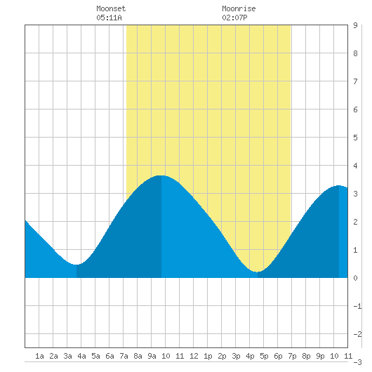 Kingston tide chart for Sunday, March 9, 2025