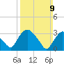 Kingston tide chart for Sunday, March 9, 2025
