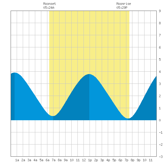 Kingston tide chart for Thursday, April 10, 2025