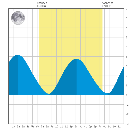 Kingston tide chart for Saturday, April 12, 2025