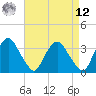 Kingston tide chart for Saturday, April 12, 2025