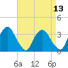 Kingston tide chart for Sunday, April 13, 2025