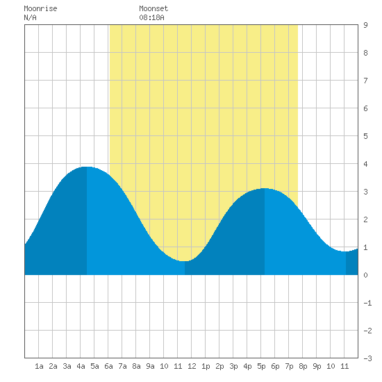 Kingston tide chart for Thursday, April 17, 2025