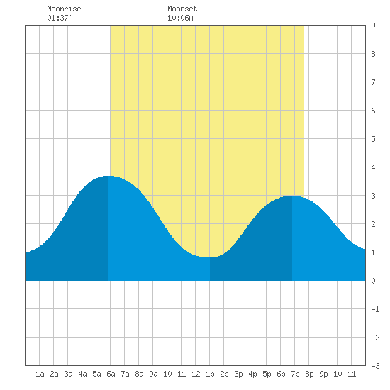 Kingston tide chart for Saturday, April 19, 2025