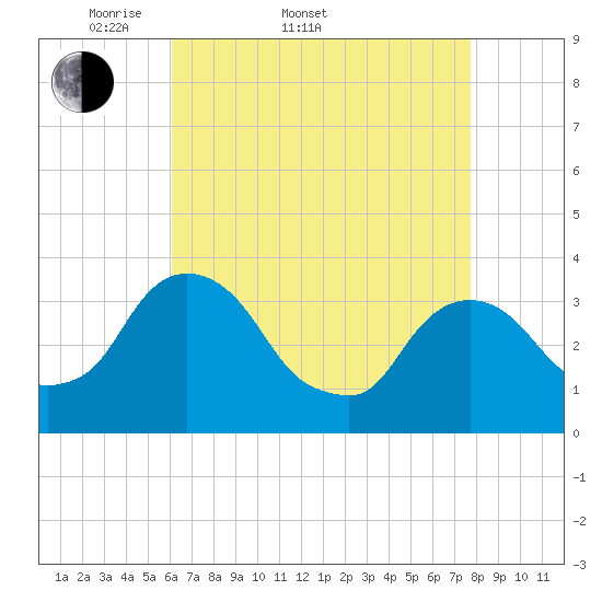 Kingston tide chart for Sunday, April 20, 2025