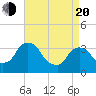 Kingston tide chart for Sunday, April 20, 2025