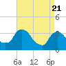 Kingston tide chart for Monday, April 21, 2025