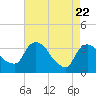 Kingston tide chart for Tuesday, April 22, 2025