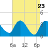 Kingston tide chart for Wednesday, April 23, 2025