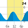 Kingston tide chart for Thursday, April 24, 2025