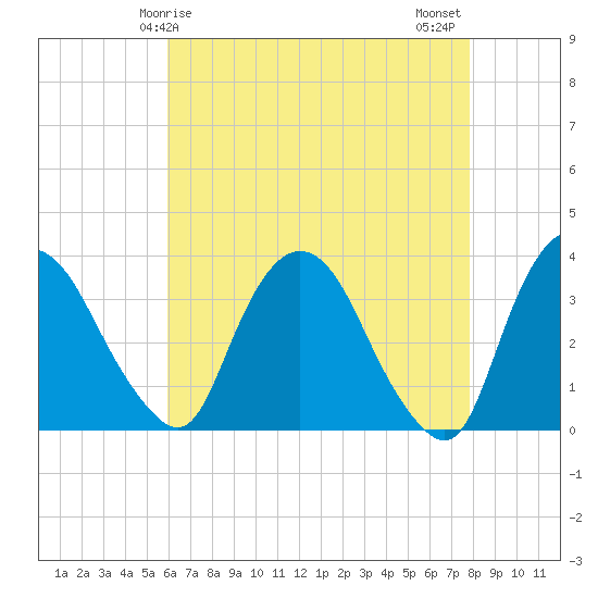 Kingston tide chart for Friday, April 25, 2025
