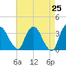 Kingston tide chart for Friday, April 25, 2025