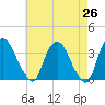 Kingston tide chart for Saturday, April 26, 2025