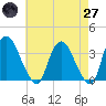 Kingston tide chart for Sunday, April 27, 2025
