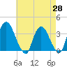 Kingston tide chart for Monday, April 28, 2025